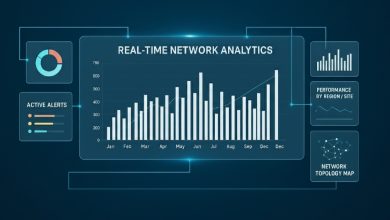 Real-time network analytics dashboard featuring monthly performance chart, active-alerts summary, regional performance metrics, and a network topology visualization.